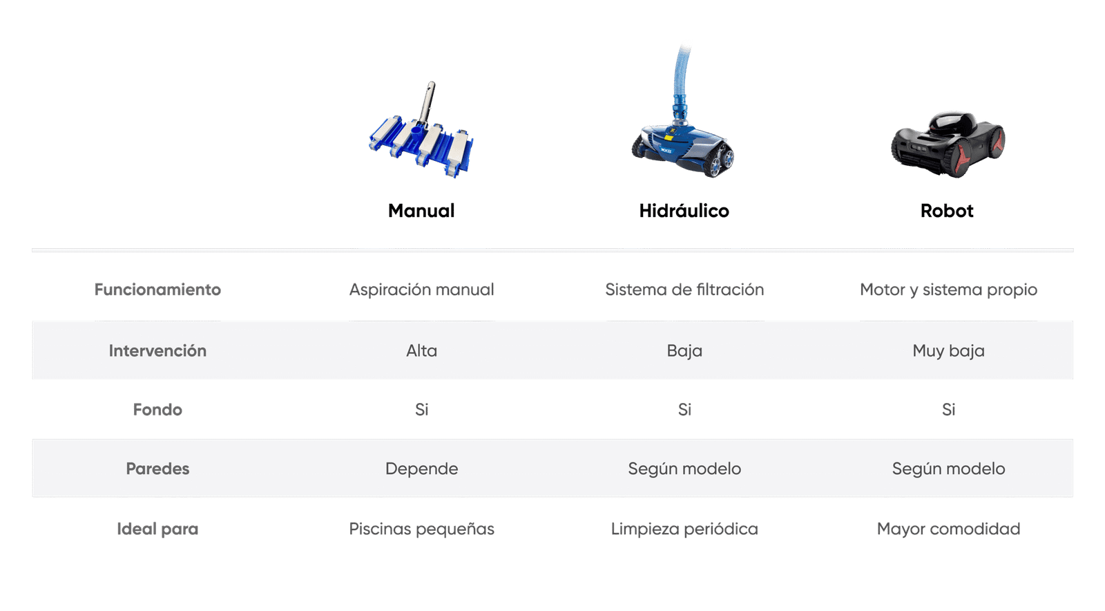 Limpiafondos manual vs. automático vs. robot